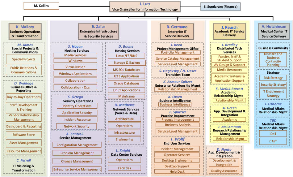 Penn Medicine Organizational Chart
