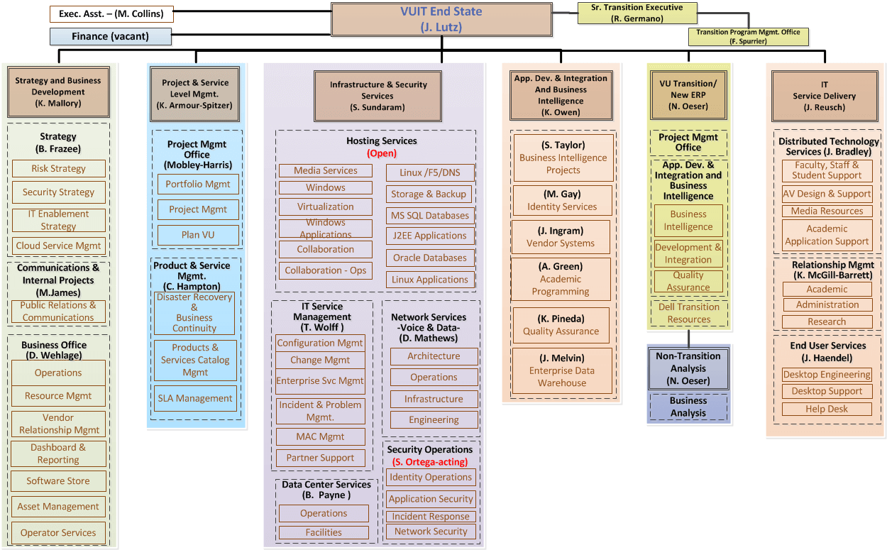 Vumc Org Chart