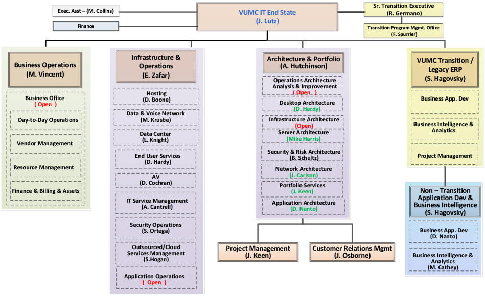 It Organization Chart